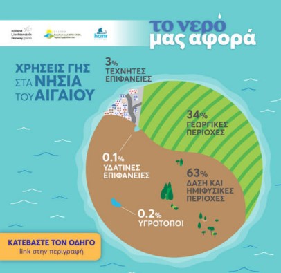 infographic για τις χρήσεις του νερού στα νησιά του Αιγαίου 